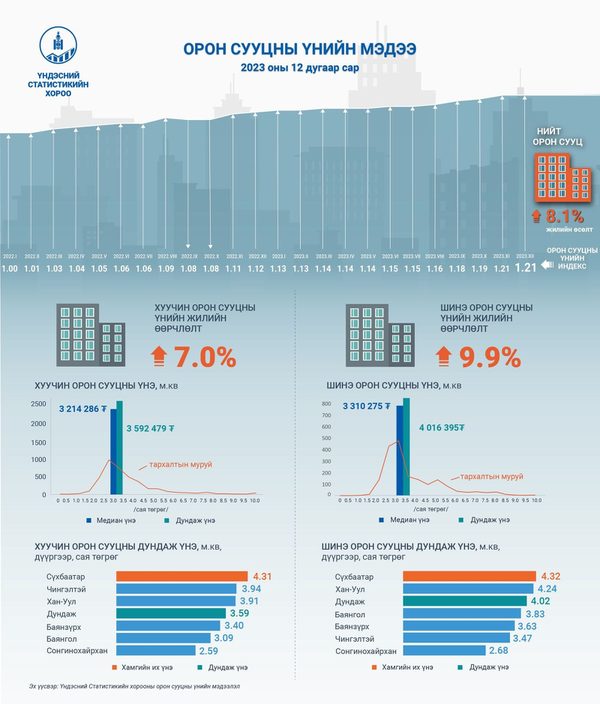 The housing price has been increased by 8.1 percent in Ulaanbaatar