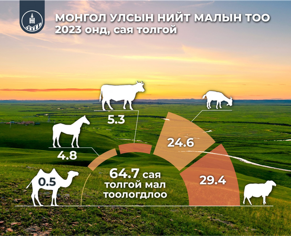 According to the preliminary results of the annual livestock census, 64.7 million livestock are counted