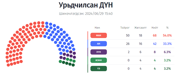 Mongolia's parliamentary elections on June 28, 2024, marked several significant milestones in the country’s democratic process