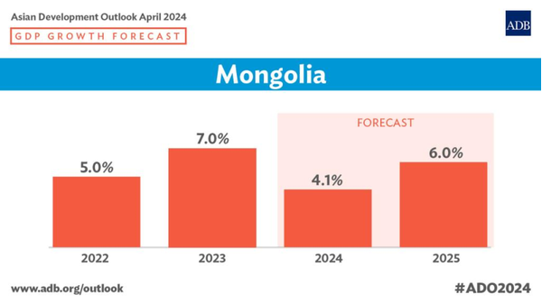 ADB Forecasts Mongolia to Keep its Economic Growth