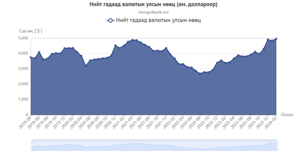 The official foreign currency reserves have reached US$4.9 billion