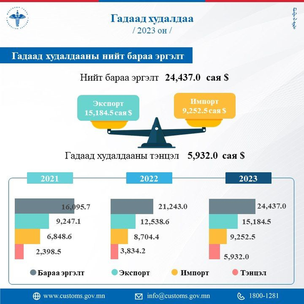 Mongolia's Foreign Trade in 2023